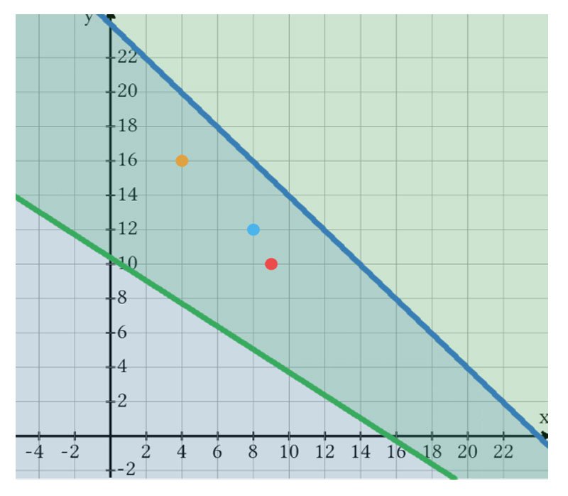 System Of Linear Inequalities Example